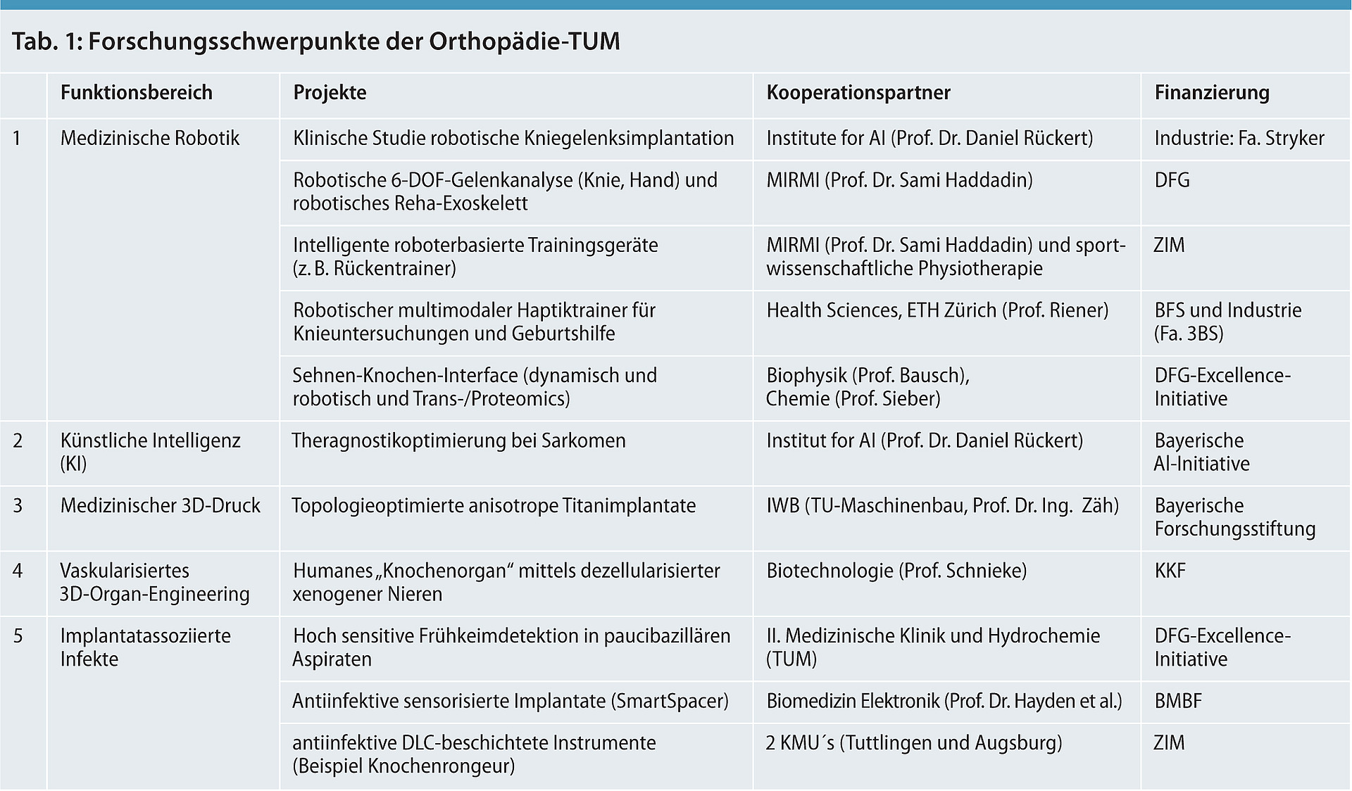 Tabelle mit Forschungsschwerpunkten der Orthopädie-TUM